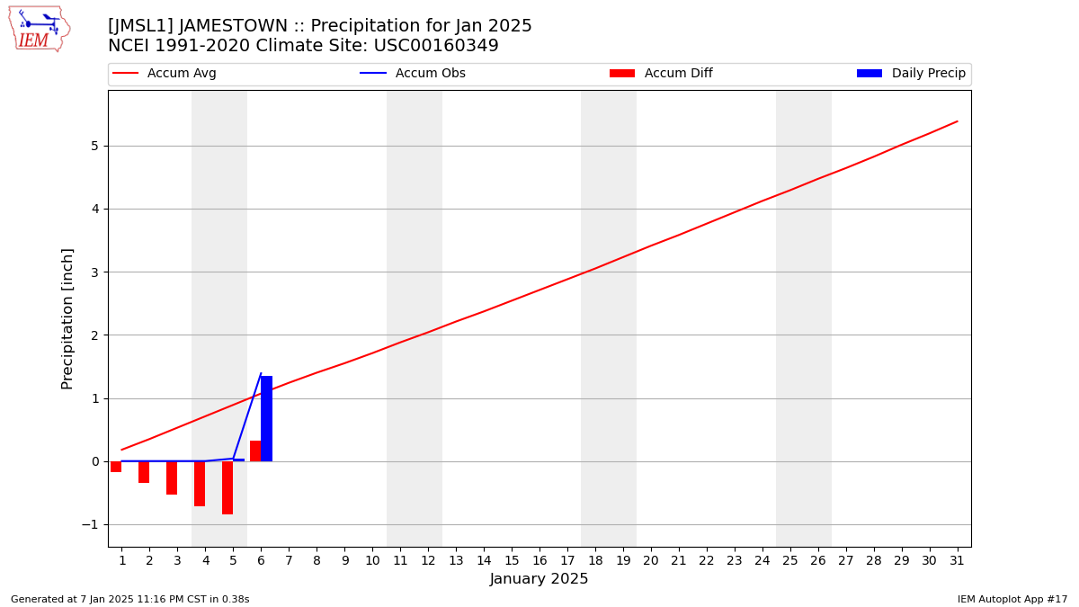 Monthly Plot