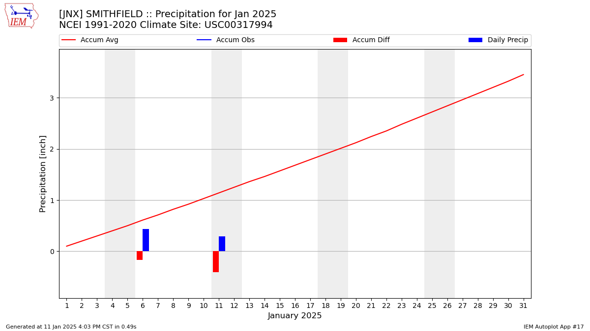 Monthly Plot