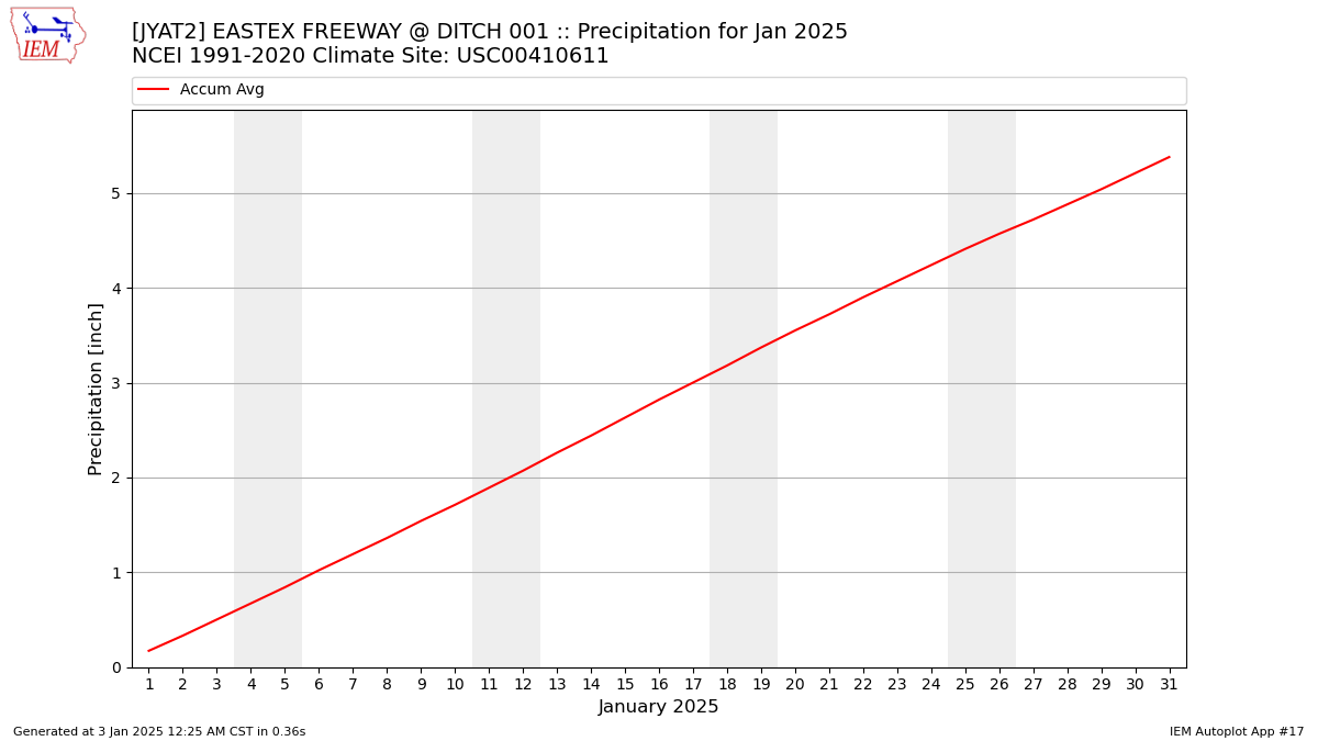 Monthly Plot