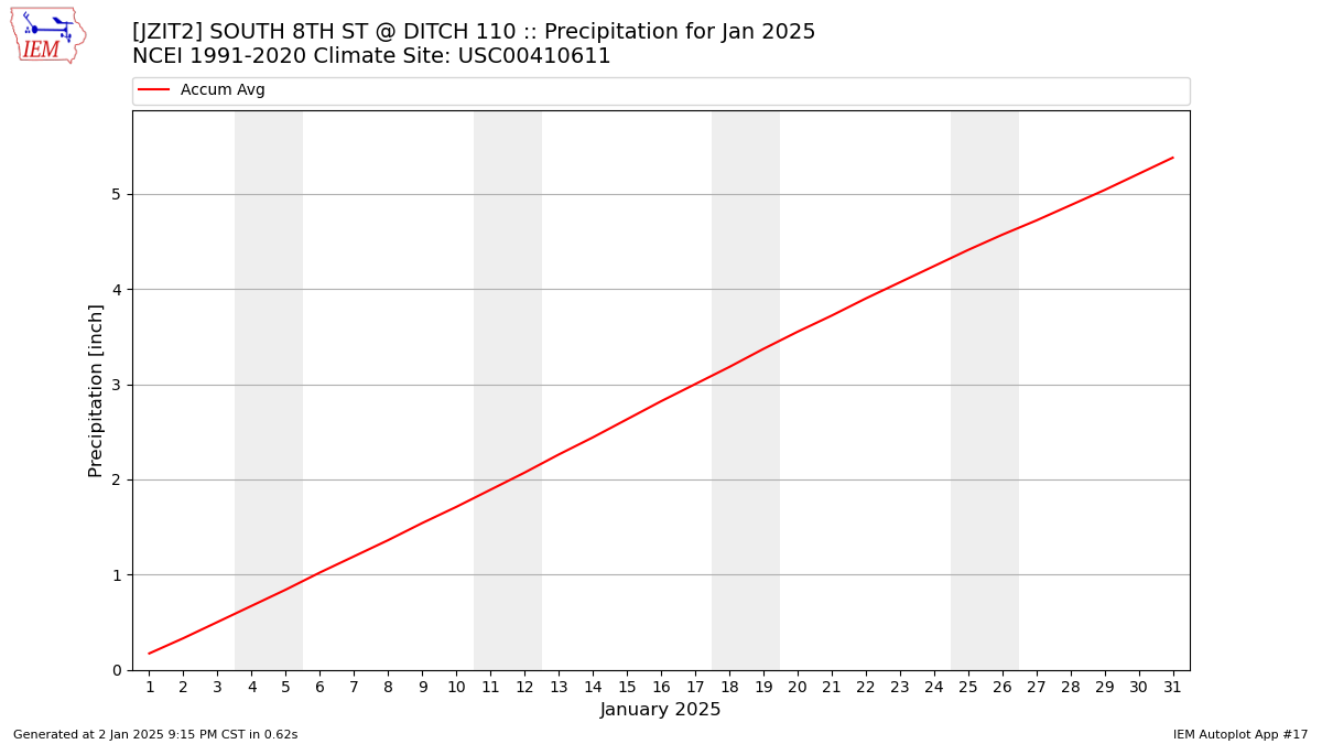 Monthly Plot