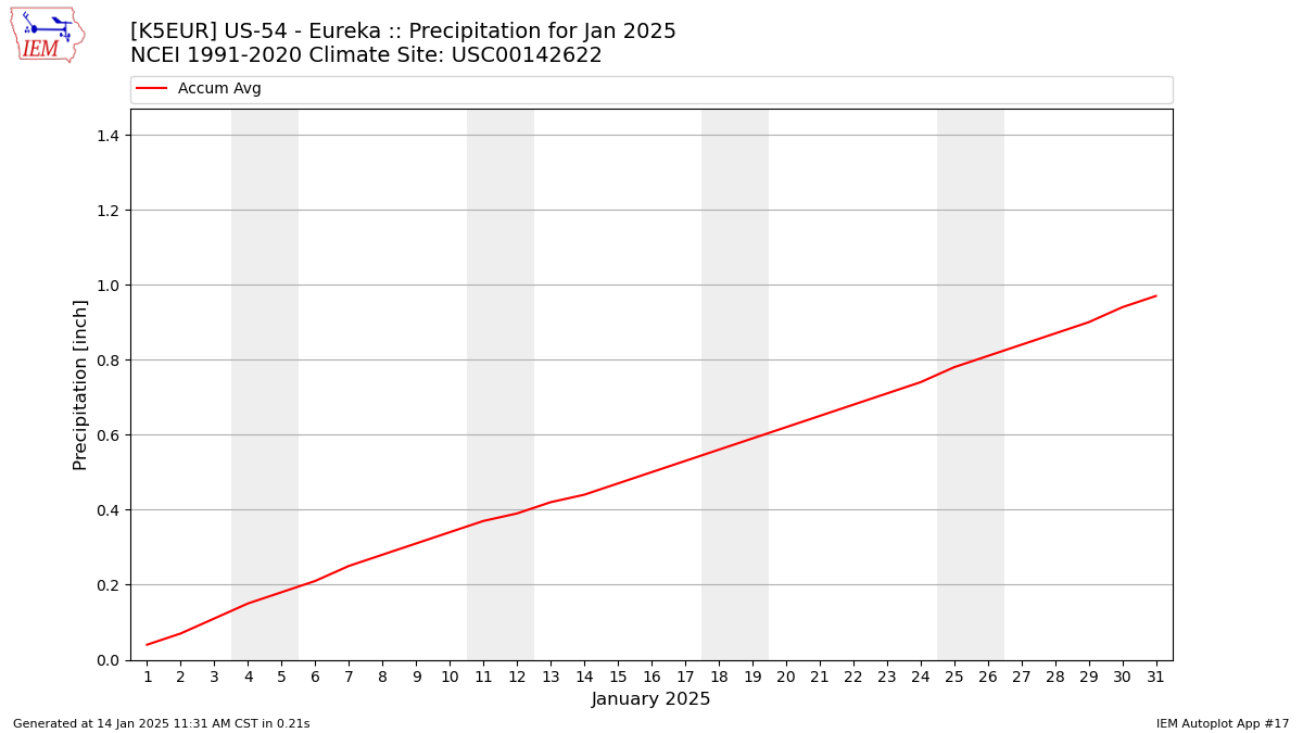 Monthly Plot