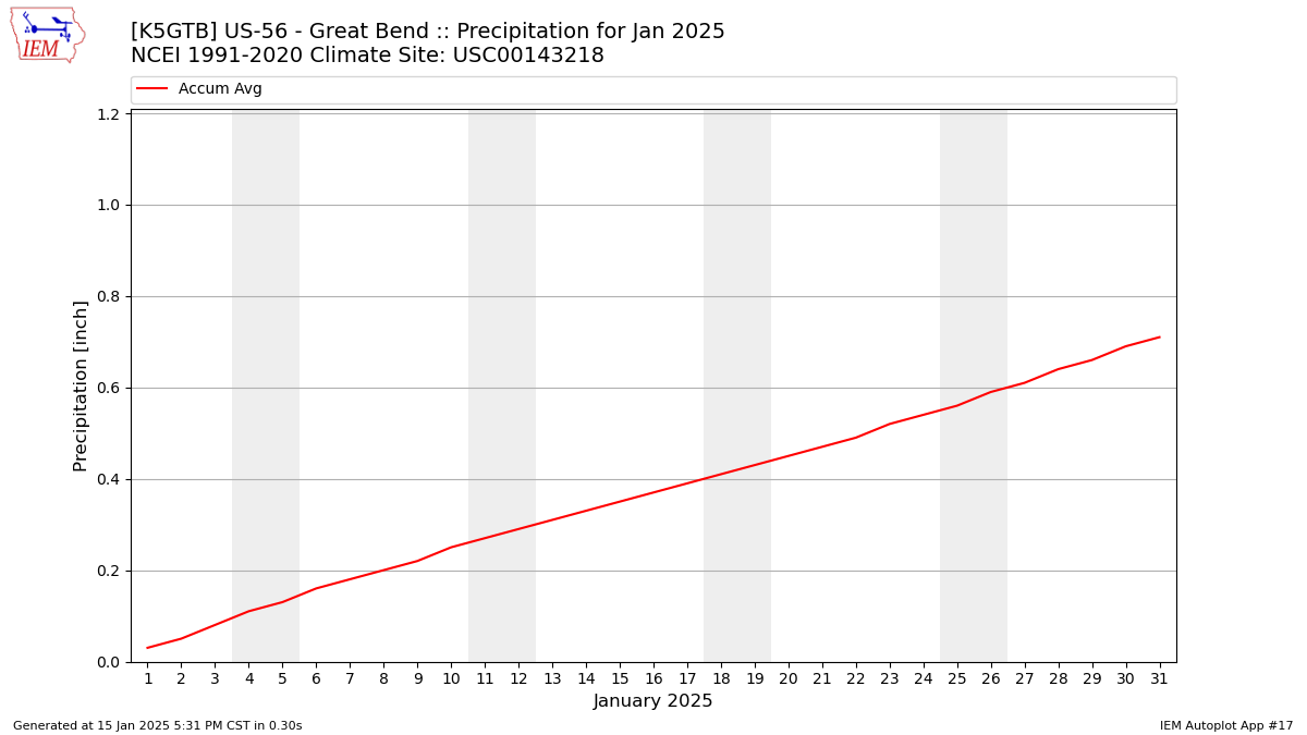 Monthly Plot