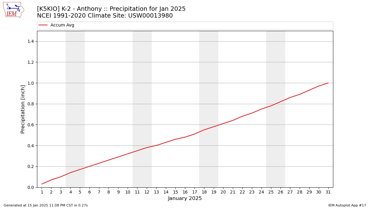 Monthly Plot