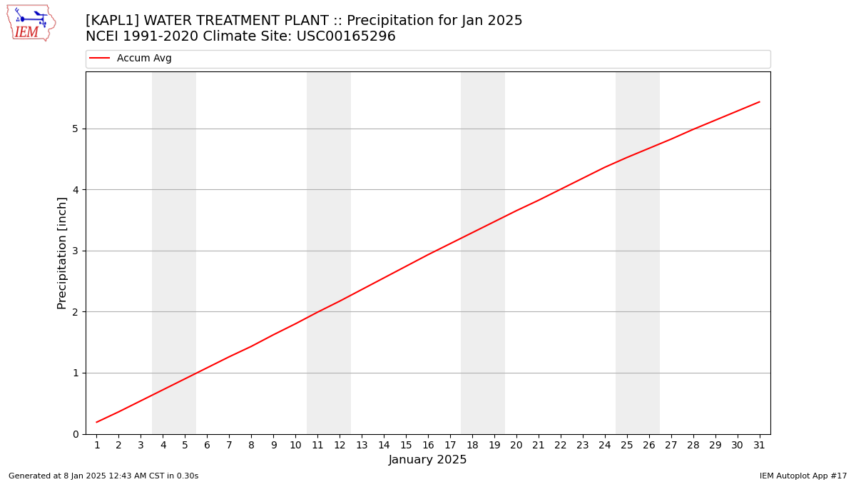 Monthly Plot