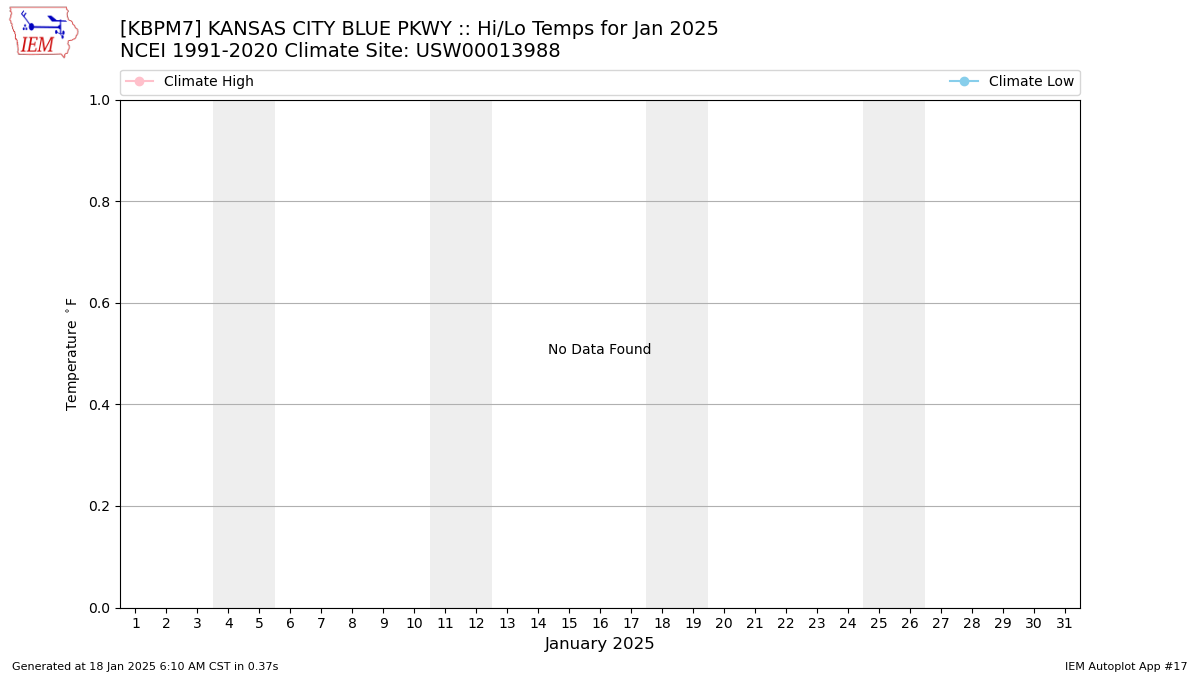 Monthly Plot