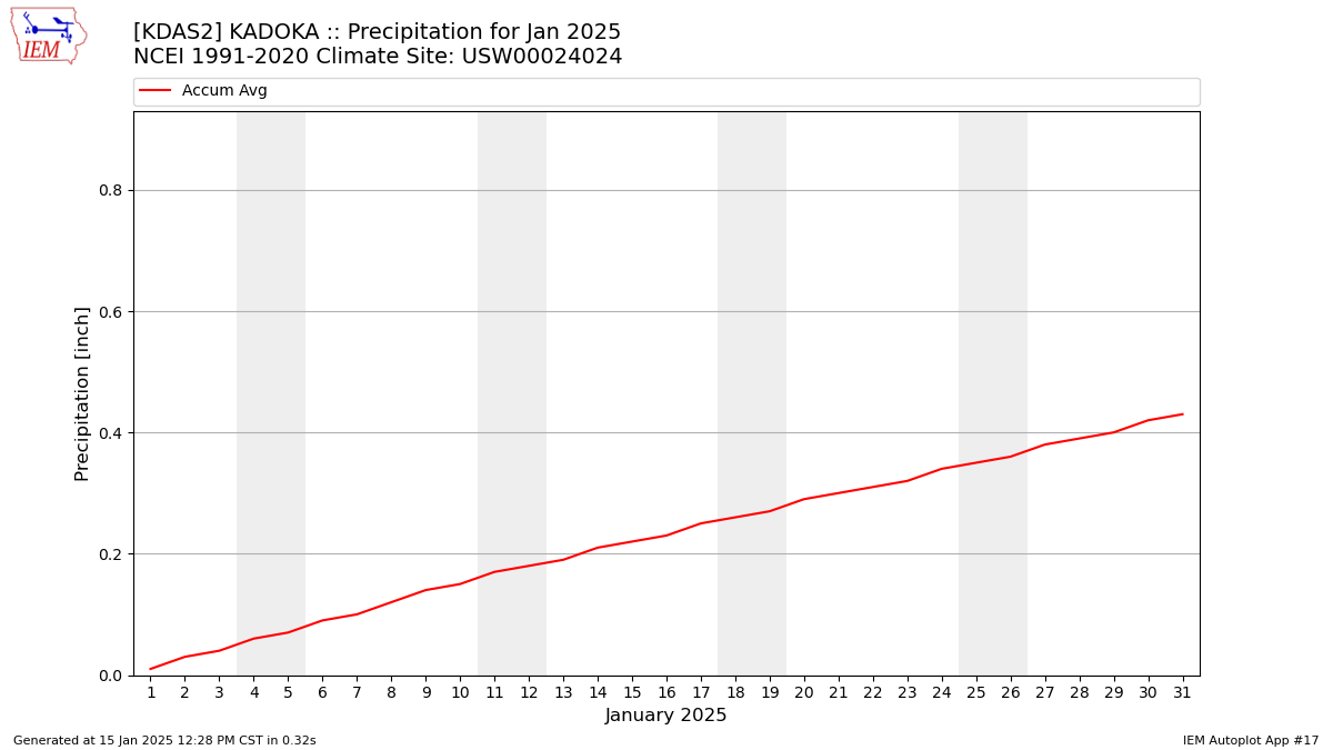 Monthly Plot