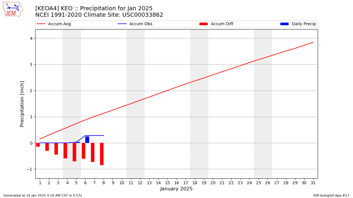 Monthly Plot