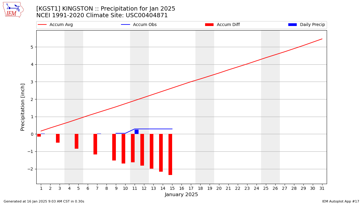 Monthly Plot