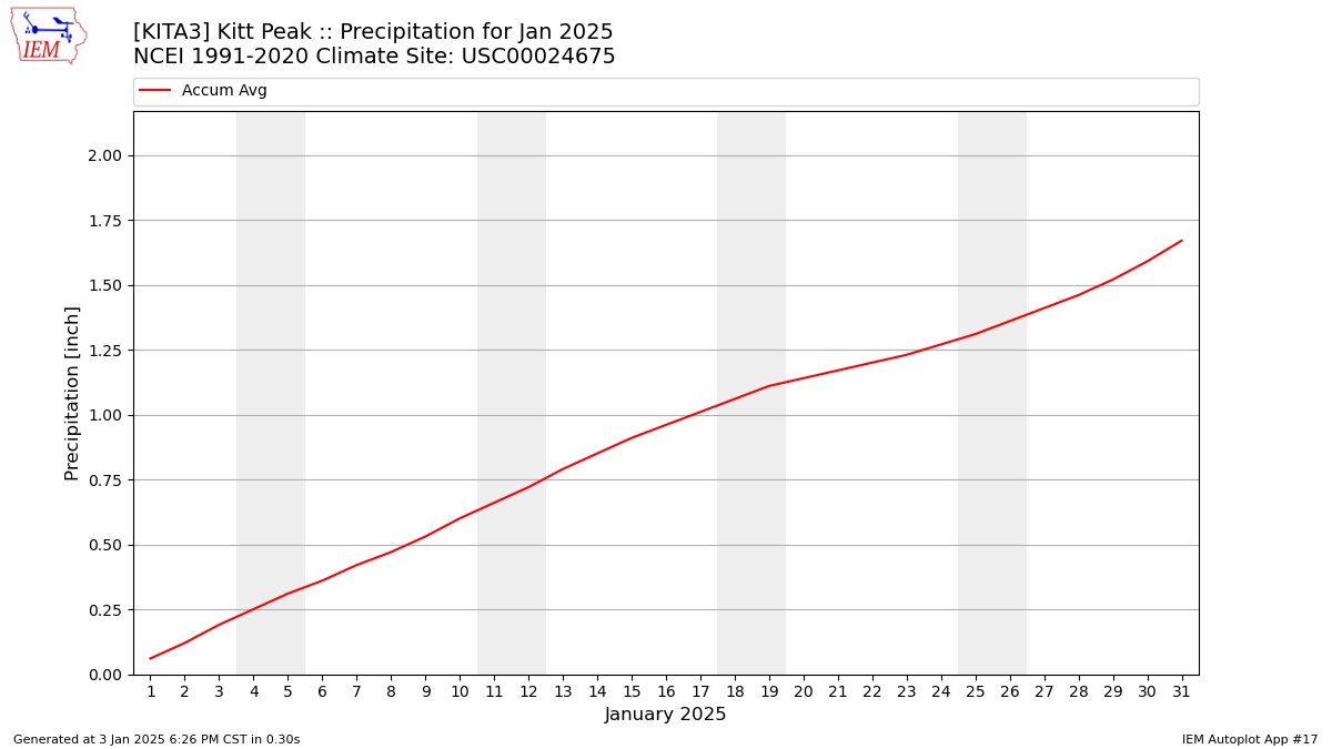 Monthly Plot