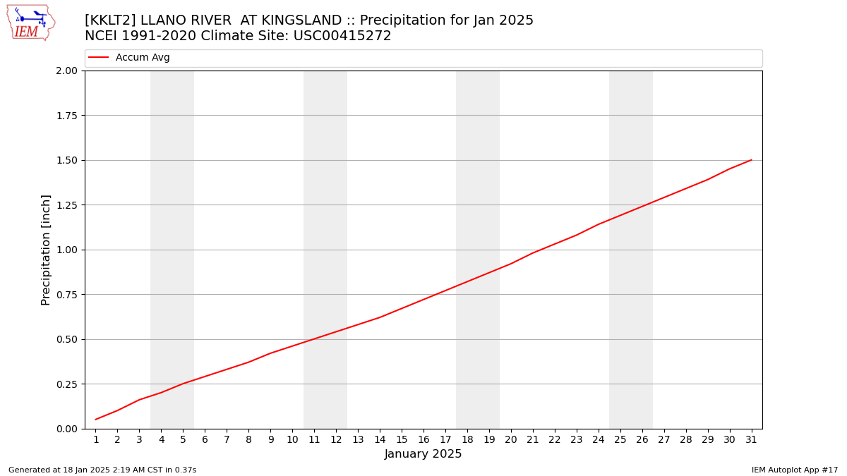 Monthly Plot