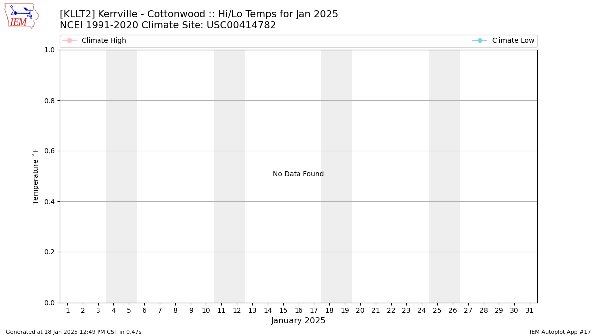 Monthly Plot