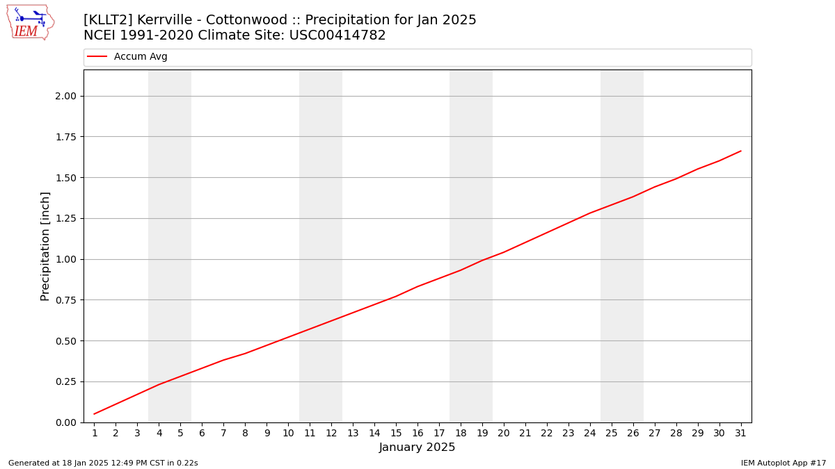 Monthly Plot