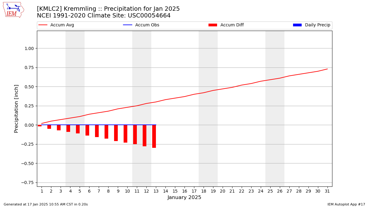 Monthly Plot