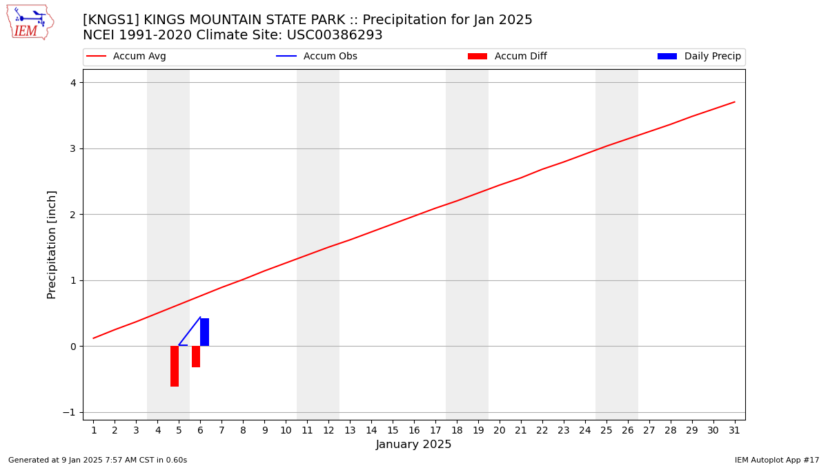 Monthly Plot