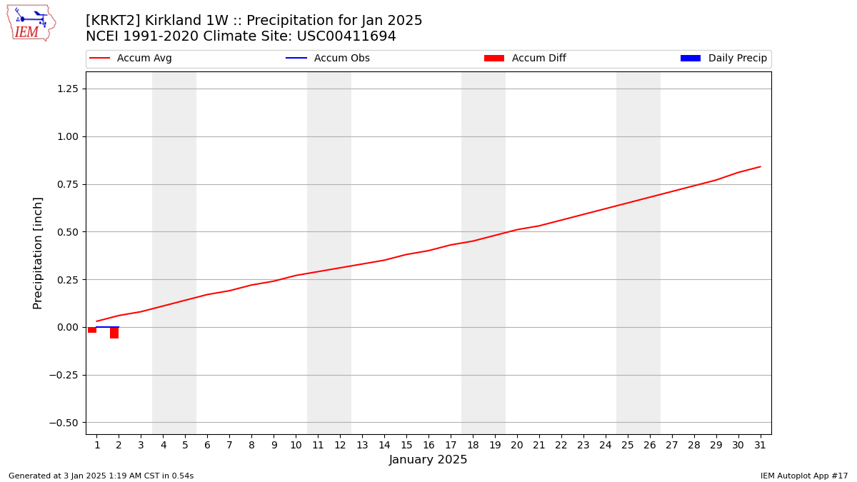 Monthly Plot