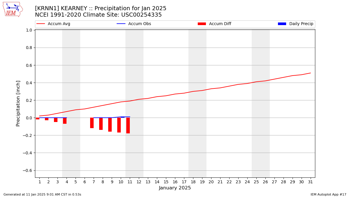 Monthly Plot