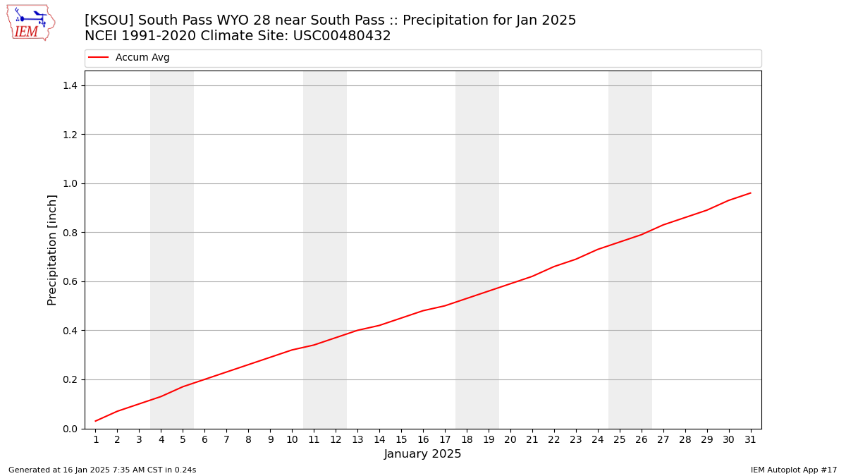 Monthly Plot