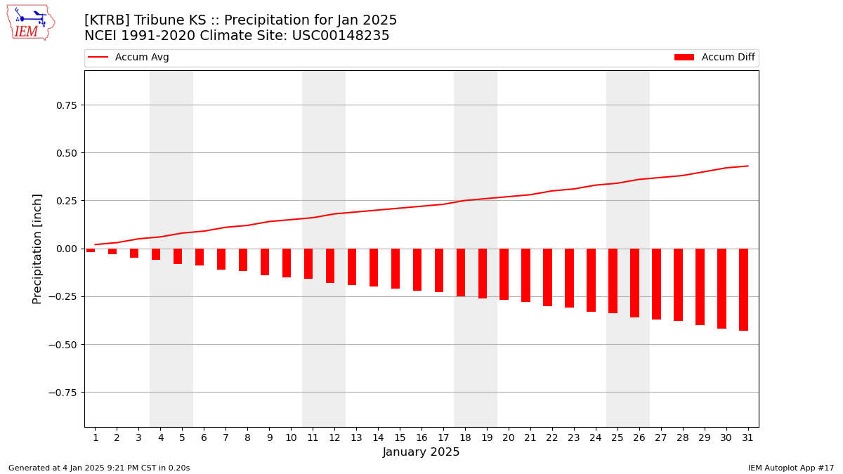 Monthly Plot