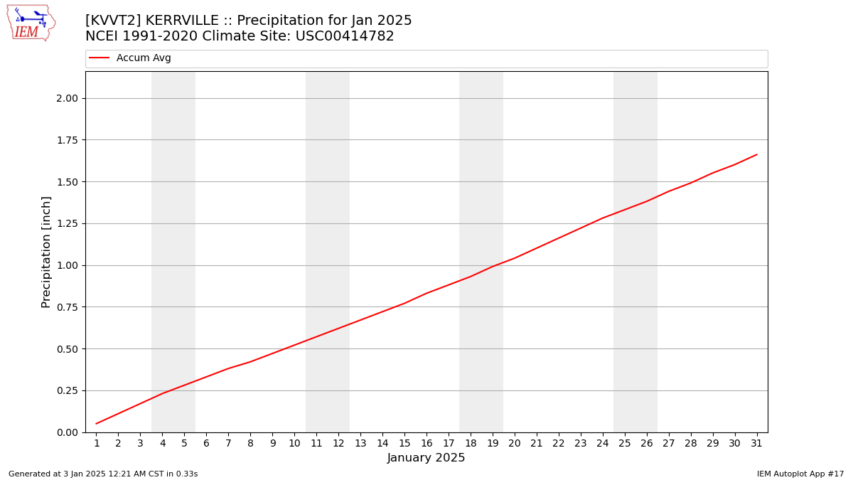 Monthly Plot