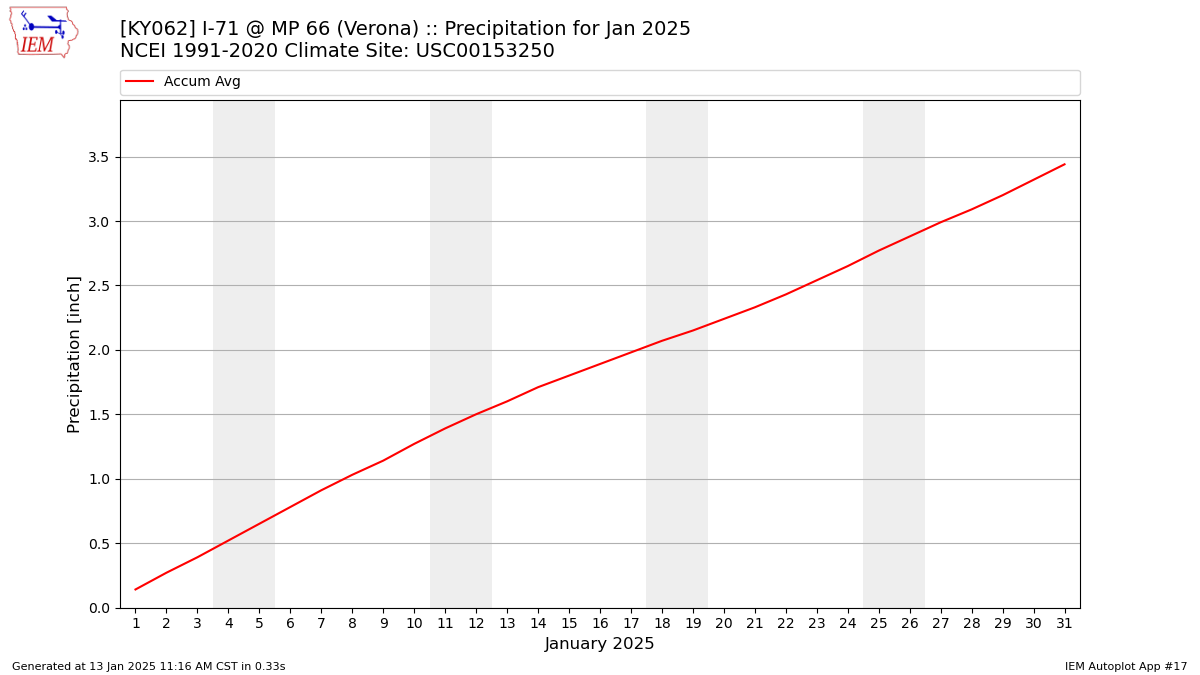 Monthly Plot