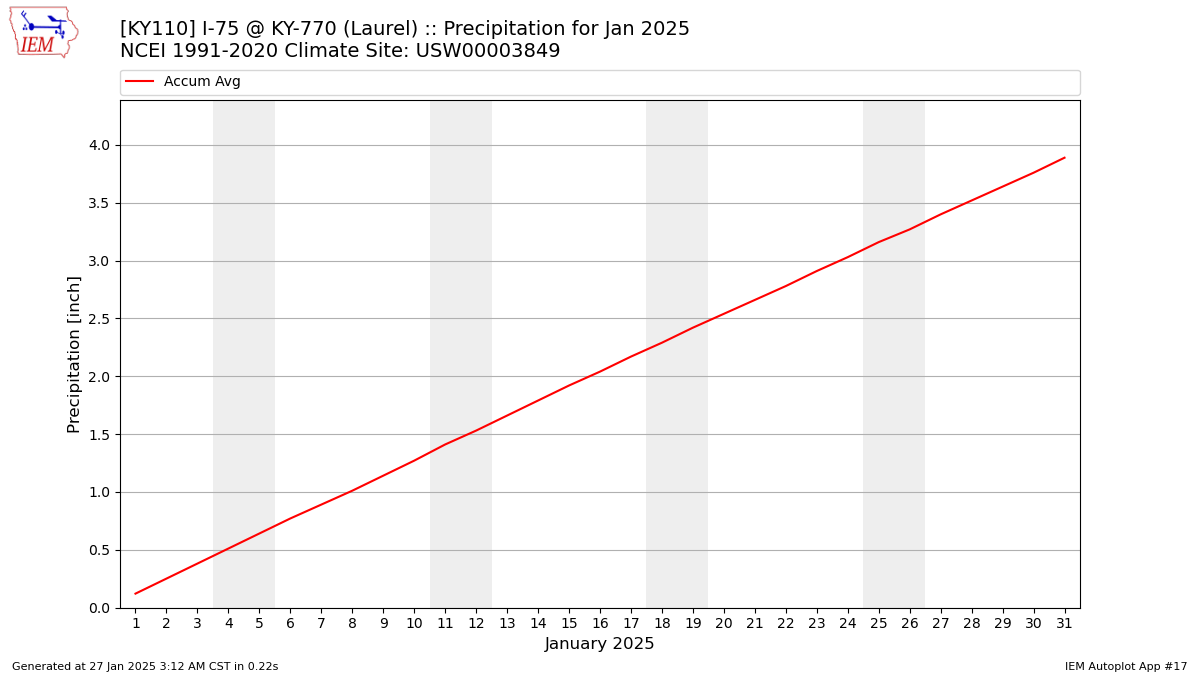 Monthly Plot