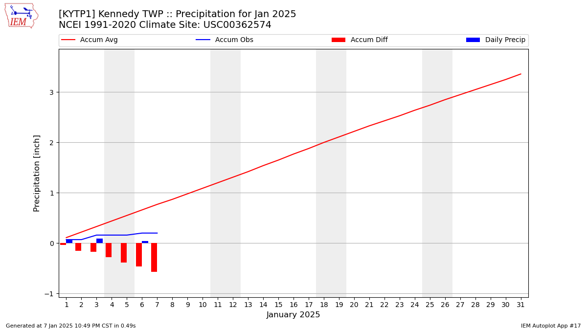 Monthly Plot