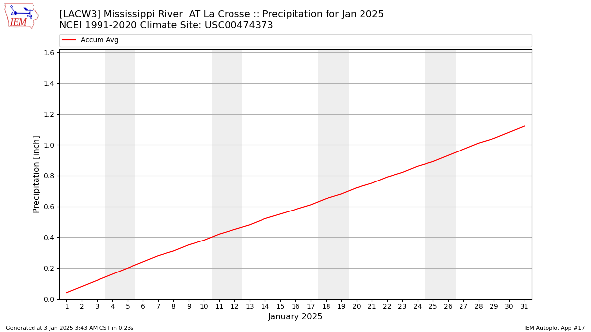 Monthly Plot