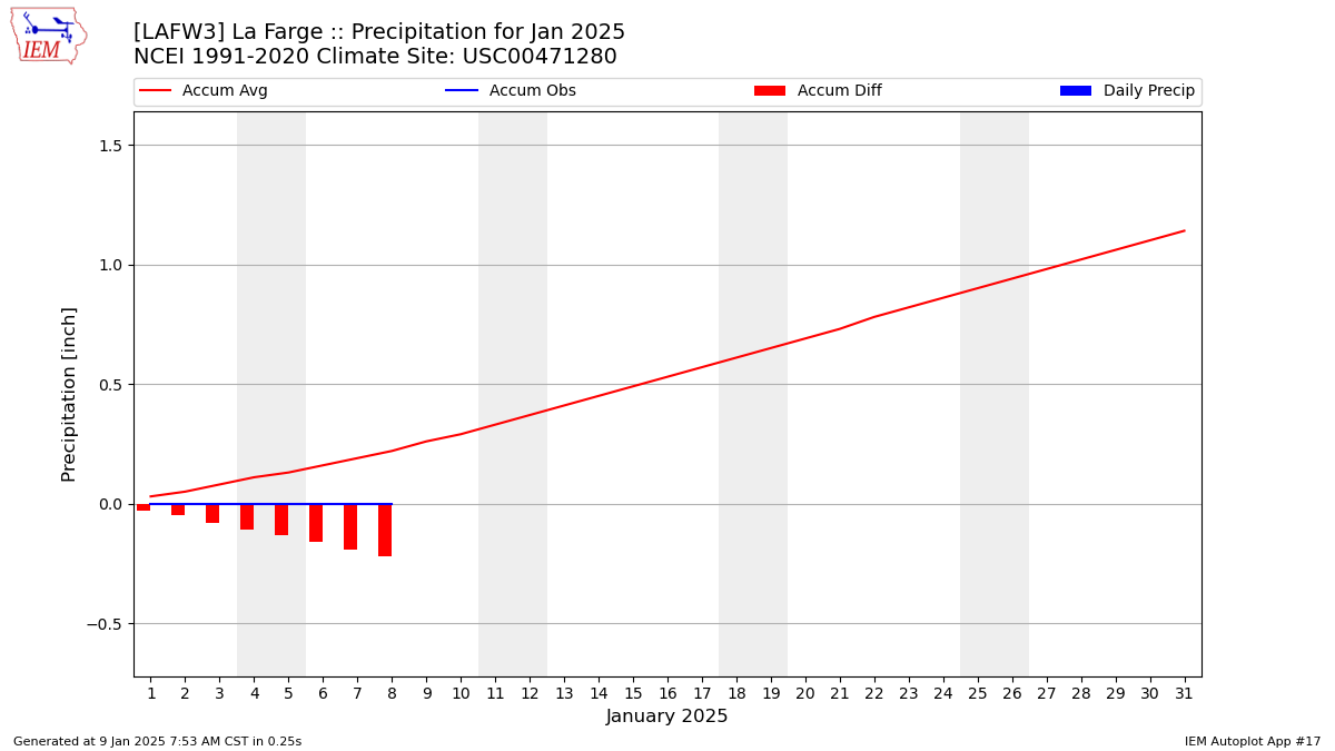 Monthly Plot