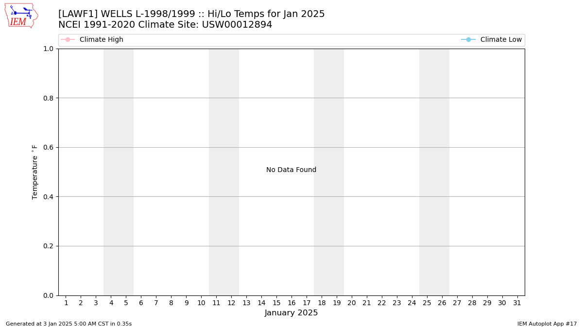 Monthly Plot