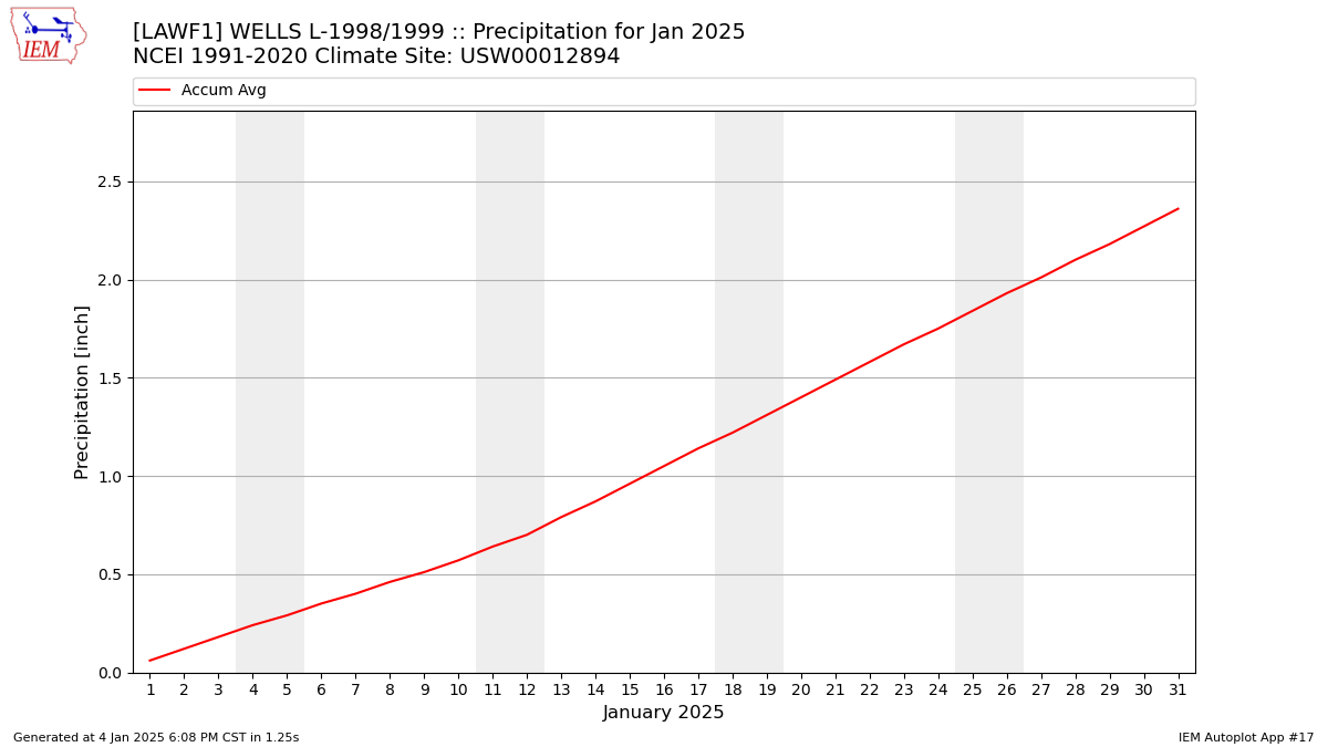 Monthly Plot