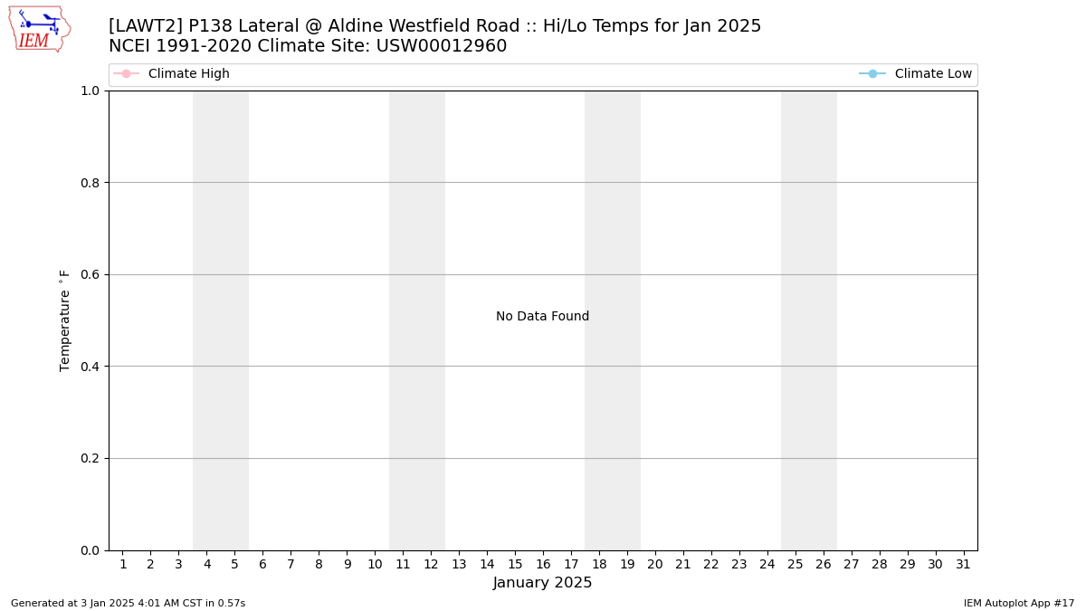 Monthly Plot