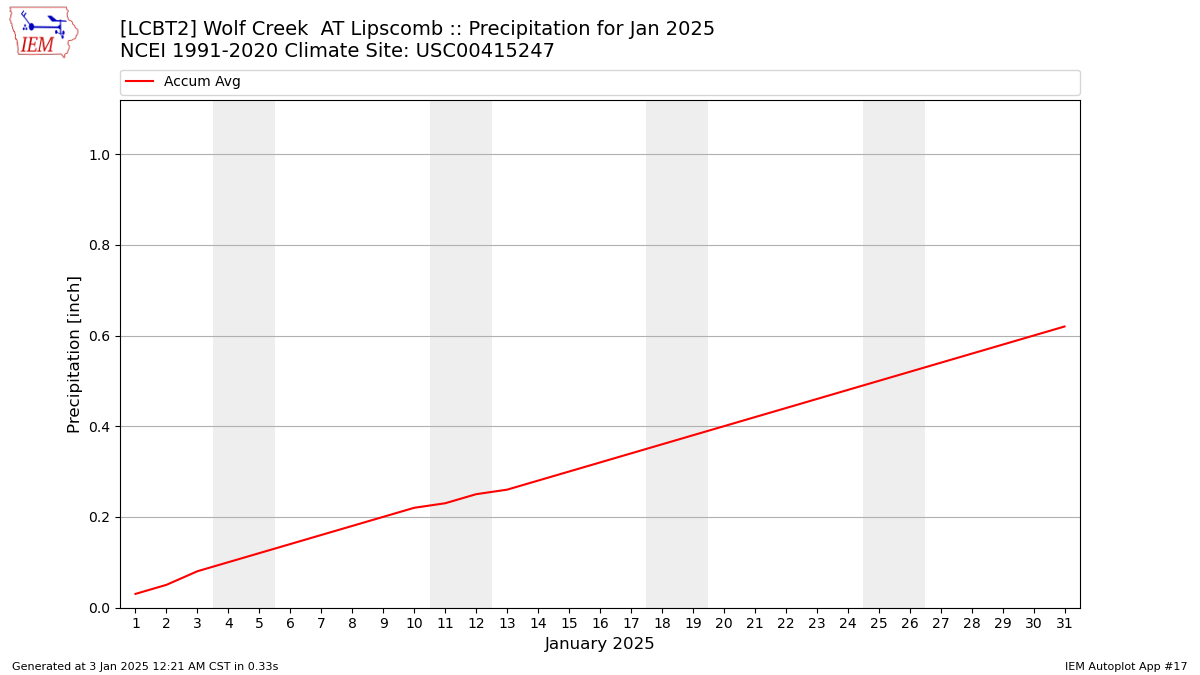 Monthly Plot