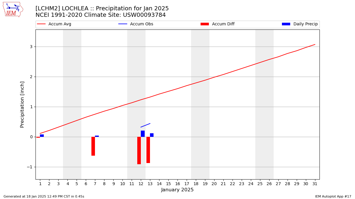 Monthly Plot