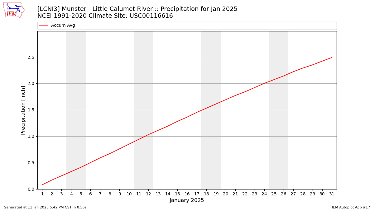 Monthly Plot