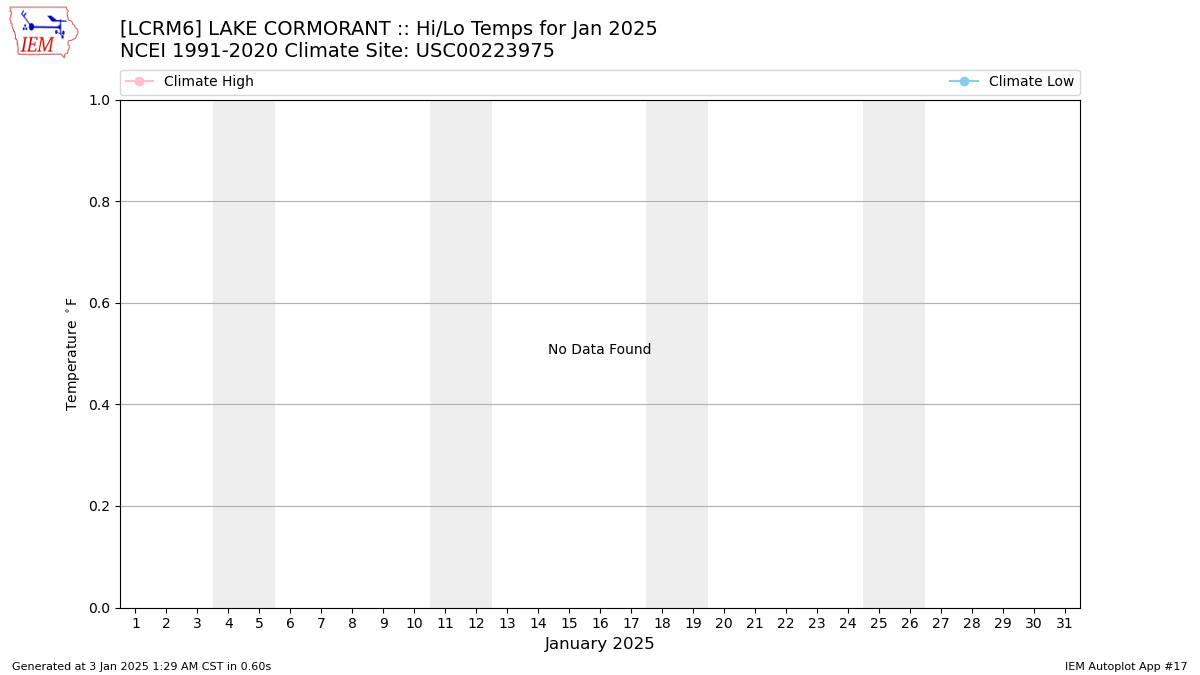 Monthly Plot