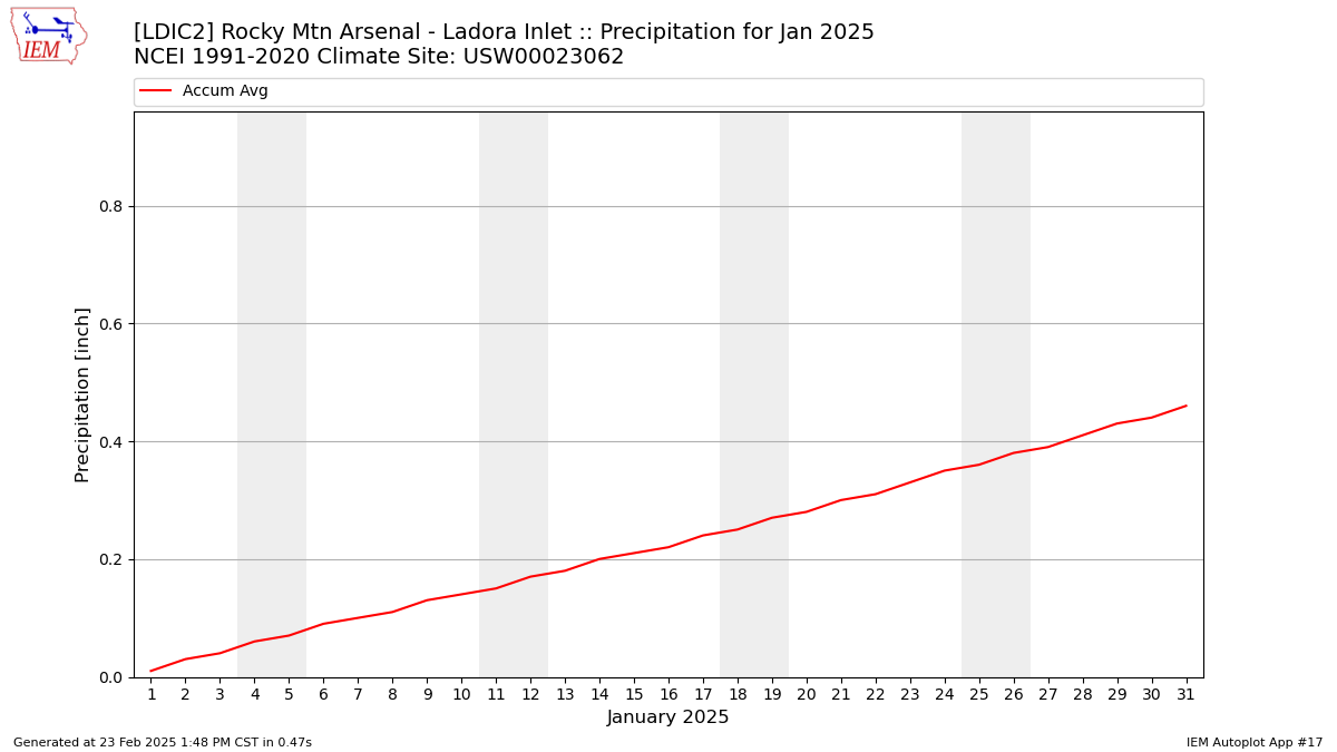 Monthly Plot