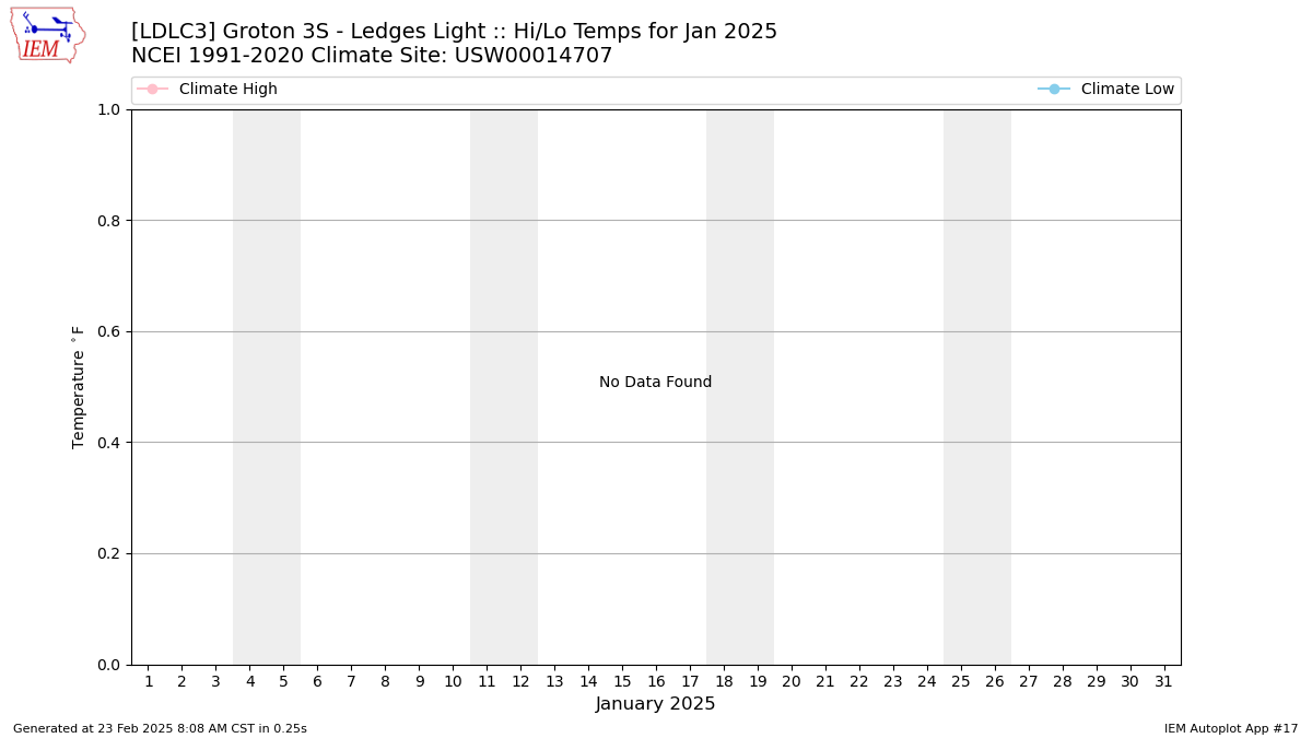 Monthly Plot