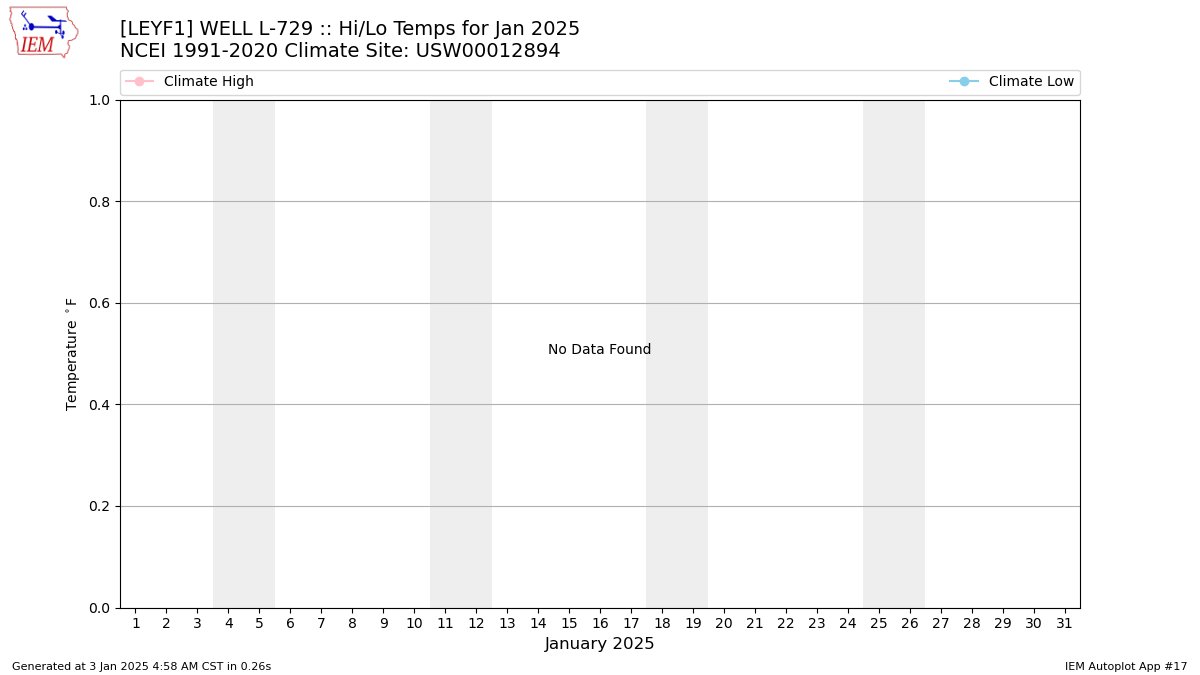 Monthly Plot