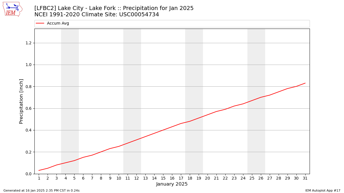 Monthly Plot