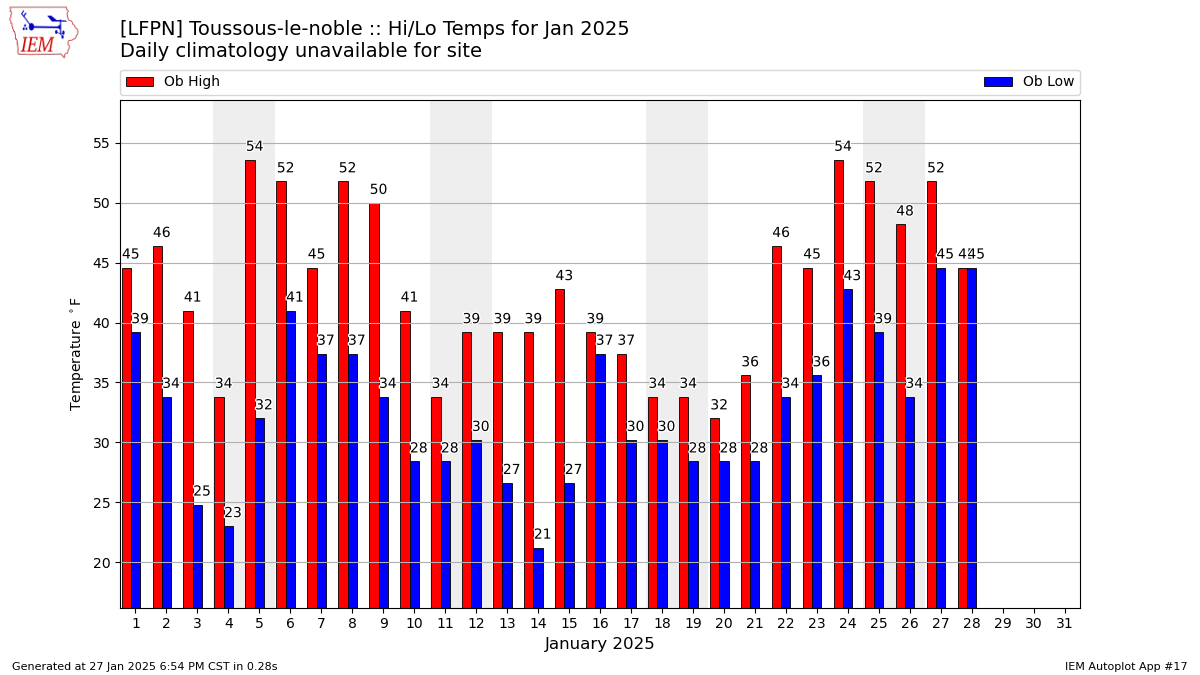 Monthly Plot