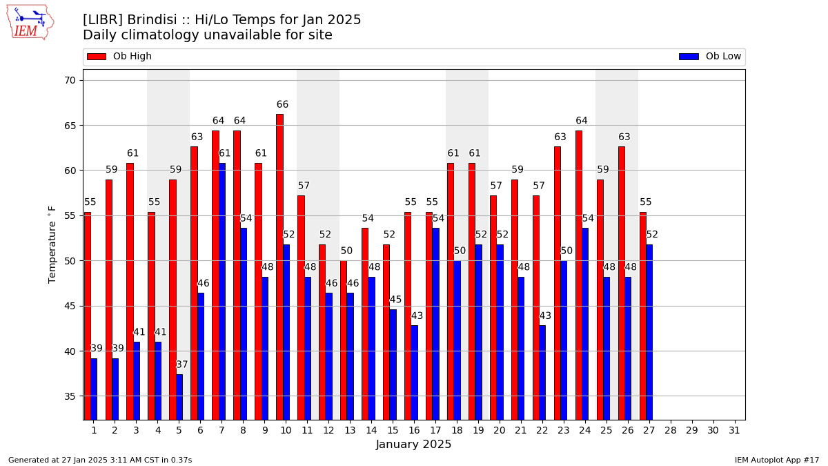 Monthly Plot