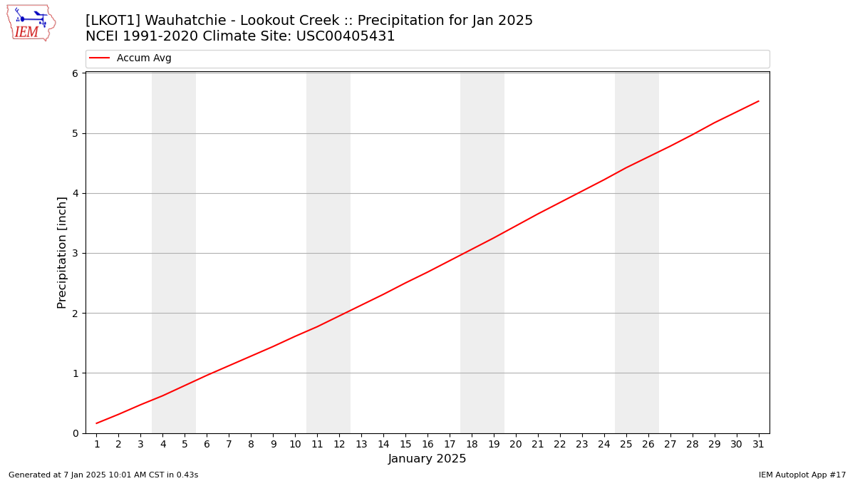 Monthly Plot