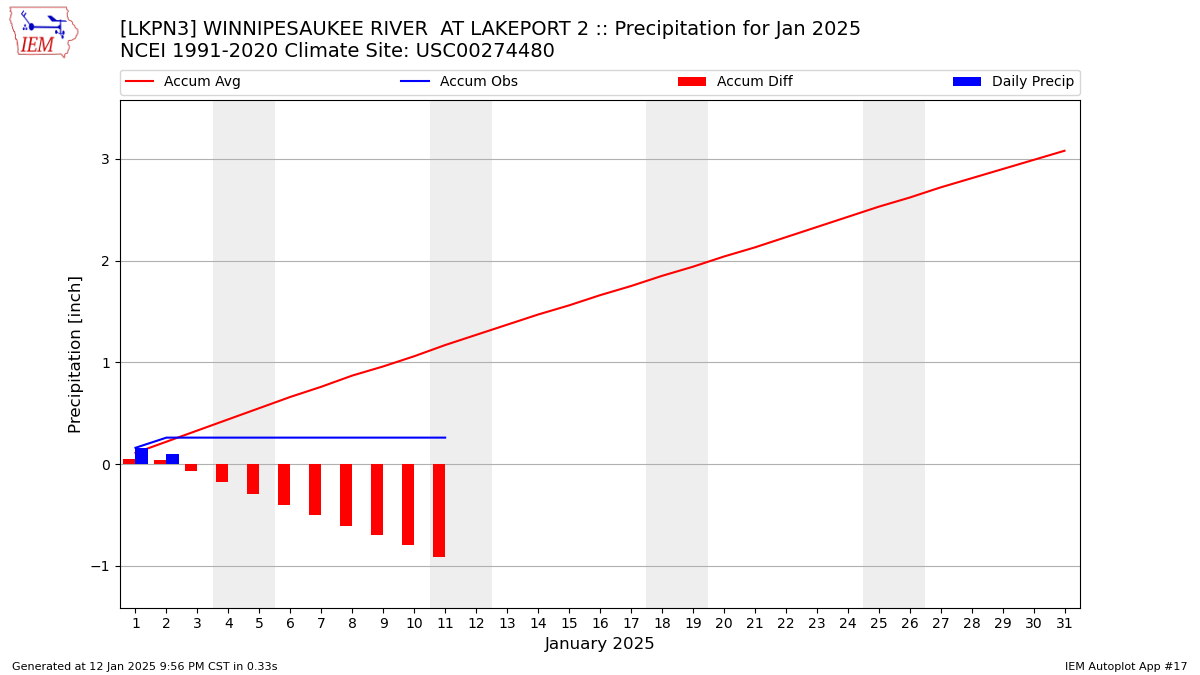 Monthly Plot