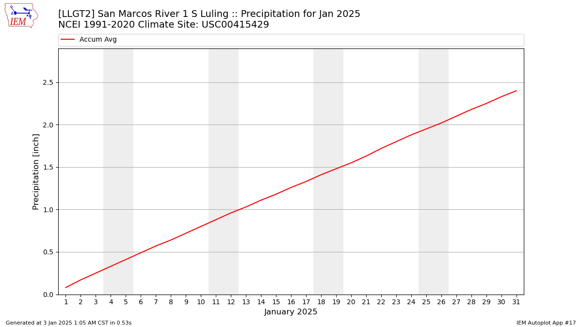 Monthly Plot