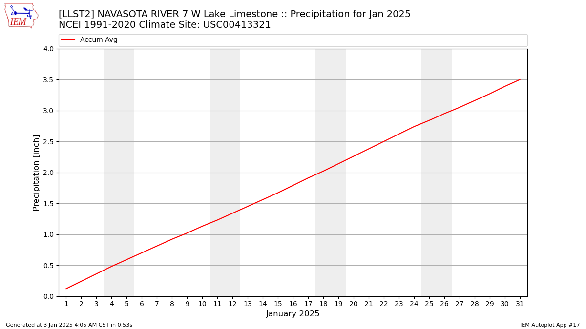 Monthly Plot