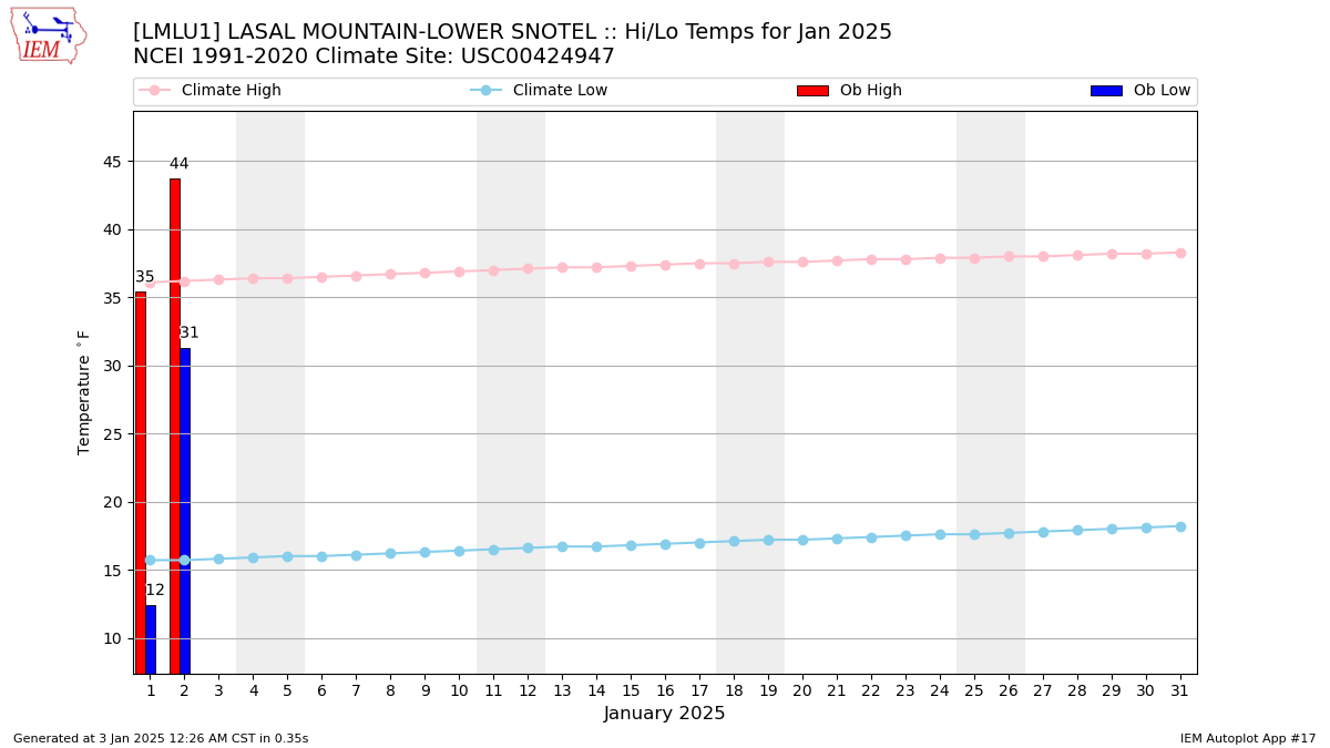 Monthly Plot