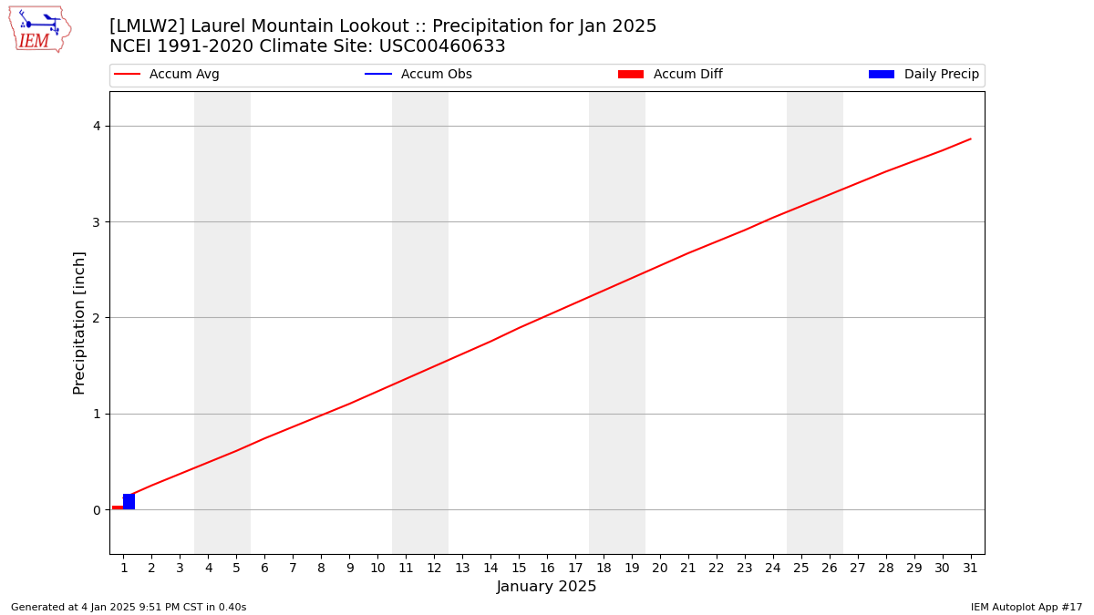 Monthly Plot