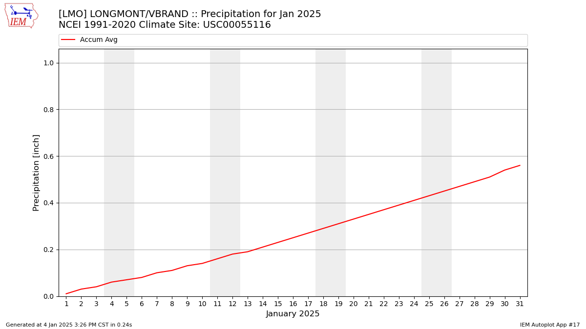 Monthly Plot