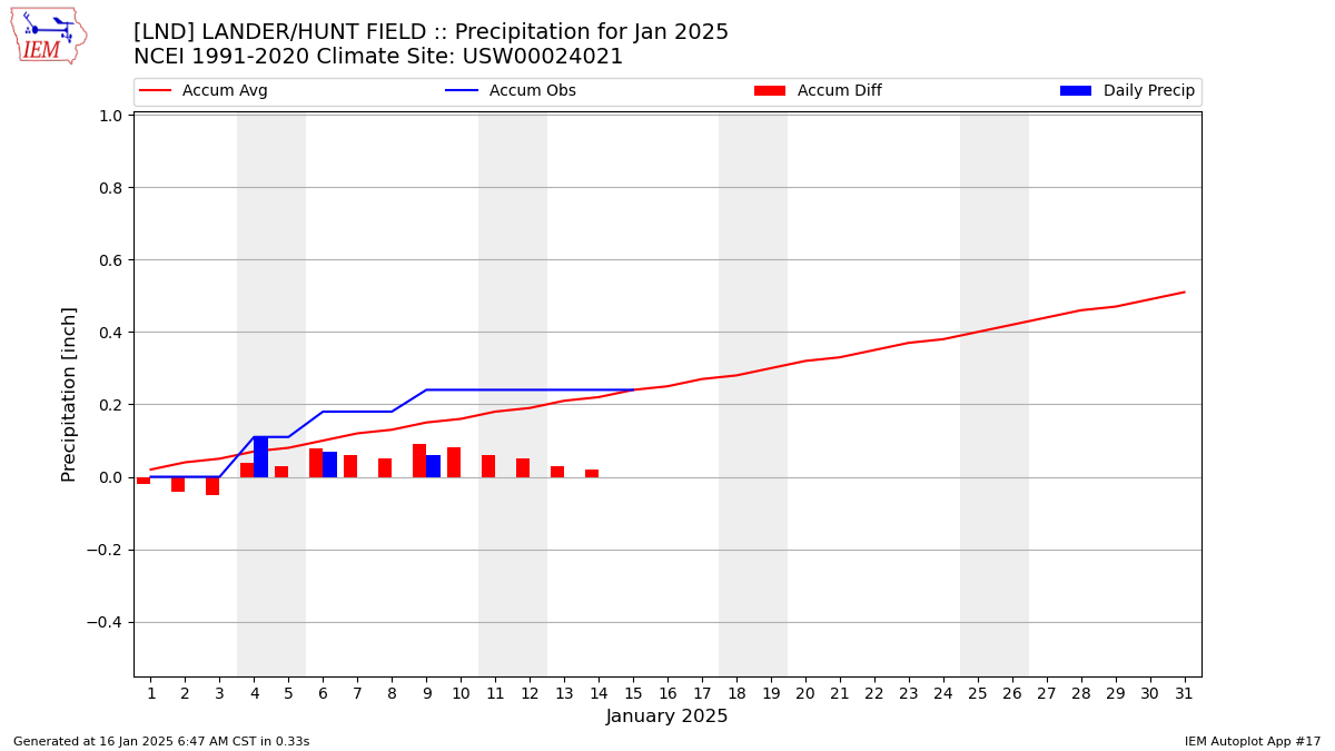 Monthly Plot