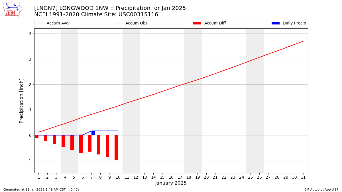 Monthly Plot